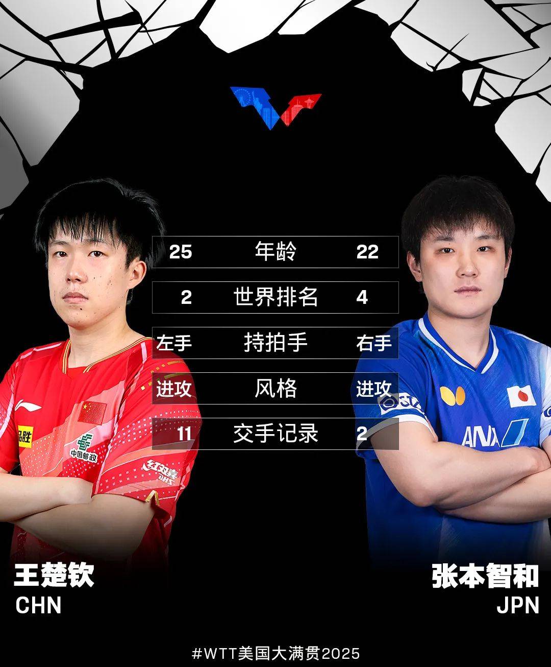 英国乒乓球队碾压法国乒乓球队,张本智和关键制胜 英国乒乓球队碾压法国乒乓球队,张本智和关键制胜