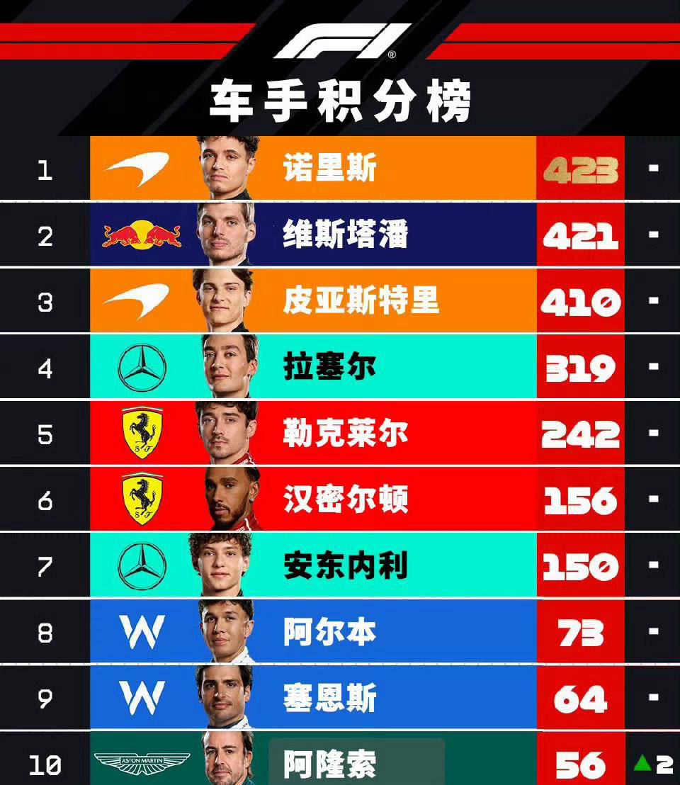 红牛二队绝杀索伯车队,阿隆索点燃赛场 红牛二队绝杀索伯车队,阿隆索点燃赛场